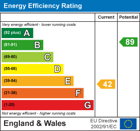 Ynyscynon Street EPC Certificates